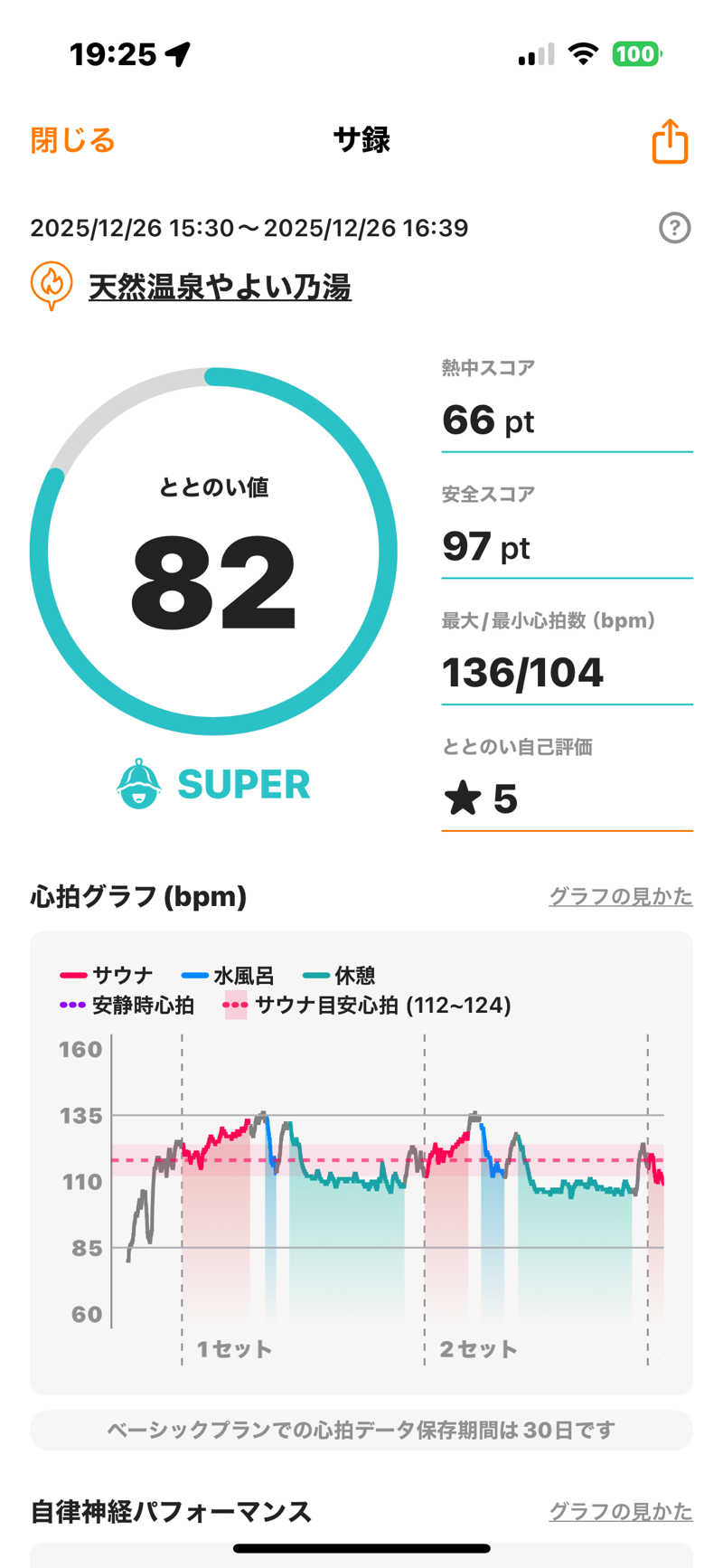 渡部 正人さんの天然温泉やよい乃湯のサ活写真