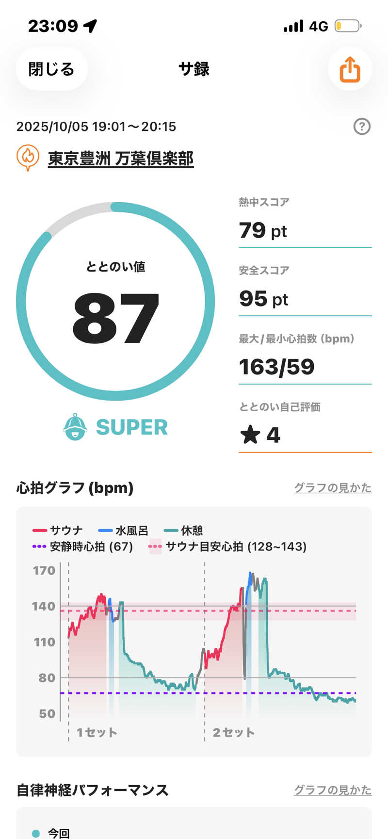 のりすけ(JO)さんの東京豊洲 万葉倶楽部のサ活写真