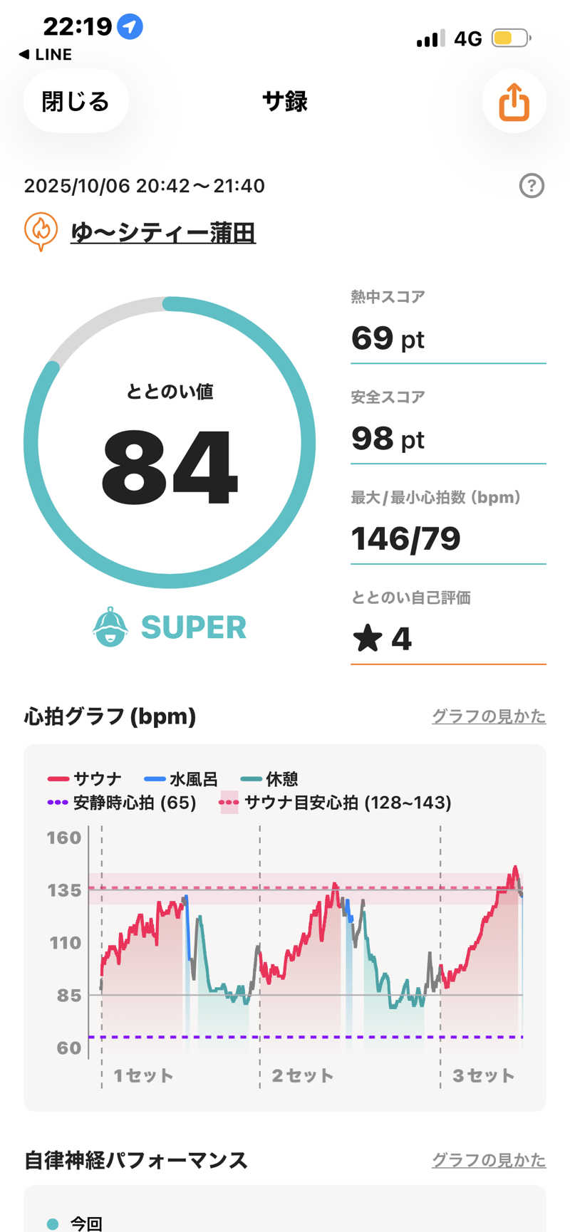 のりすけ(JO)さんの黒湯の温泉 ゆ〜シティー蒲田のサ活写真