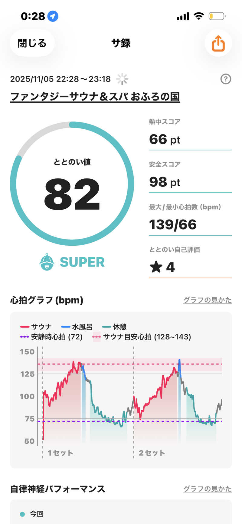 のりすけ(JO)さんのファンタジーサウナ&スパおふろの国のサ活写真