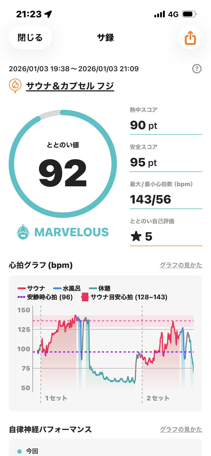 のりすけ(JO)さんのサウナ&カプセル フジのサ活写真