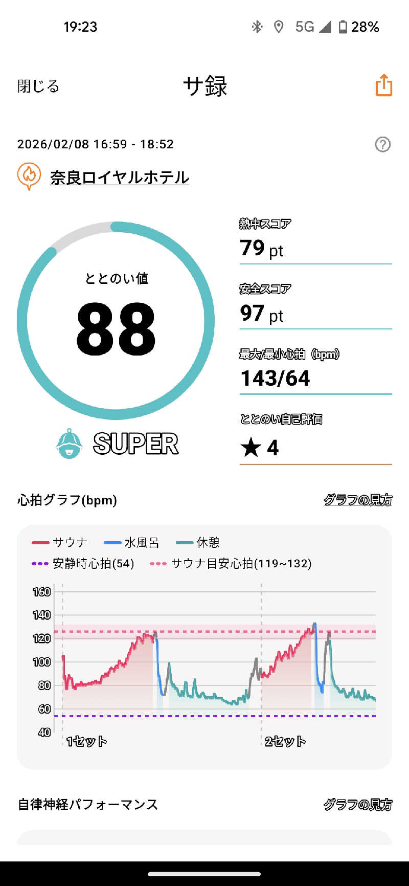 せいさんの奈良ロイヤルホテル ラ・ロイヤル・スパ&サウナのサ活写真