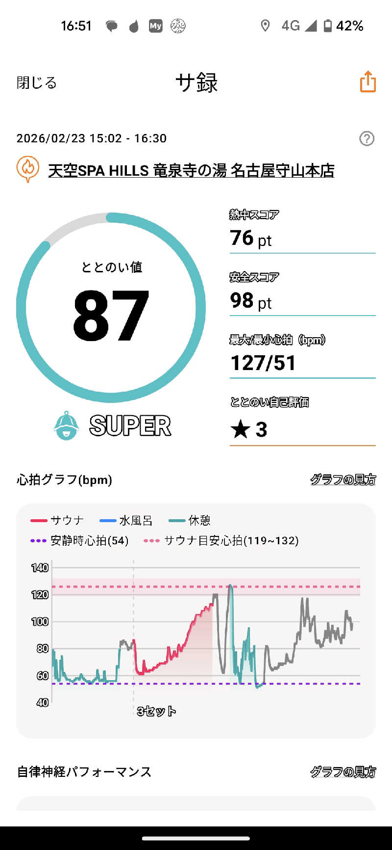 せいさんの天空SPA HILLS 竜泉寺の湯 名古屋守山本店のサ活写真