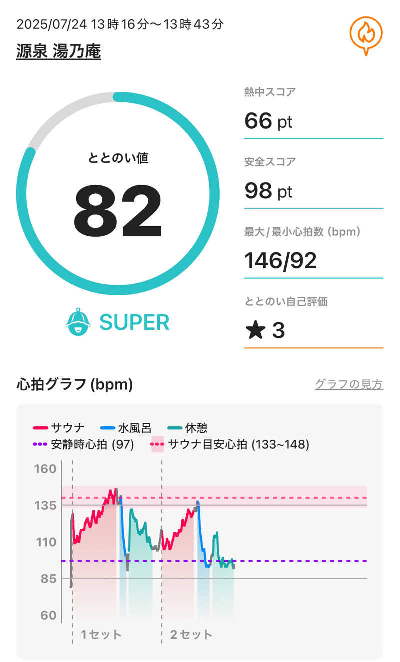 Youaresleepyさんの源泉 湯乃庵のサ活写真