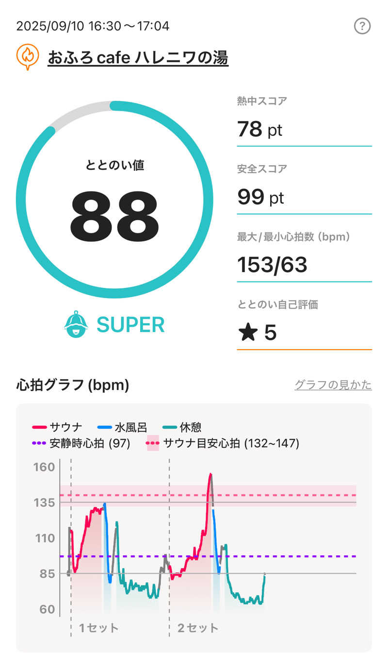 Youaresleepyさんのおふろcafé ハレニワの湯のサ活写真