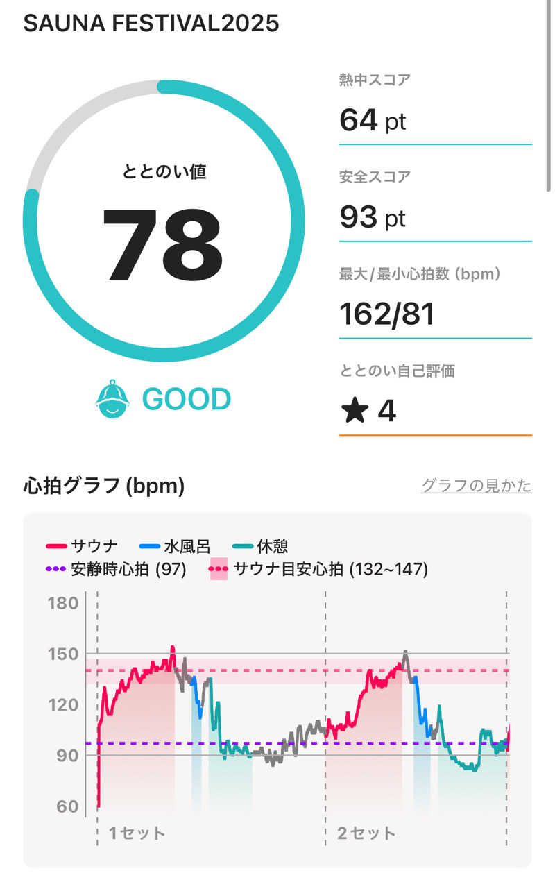 YouaresleepyさんのJAPAN SAUNA FESTIVALのサ活写真