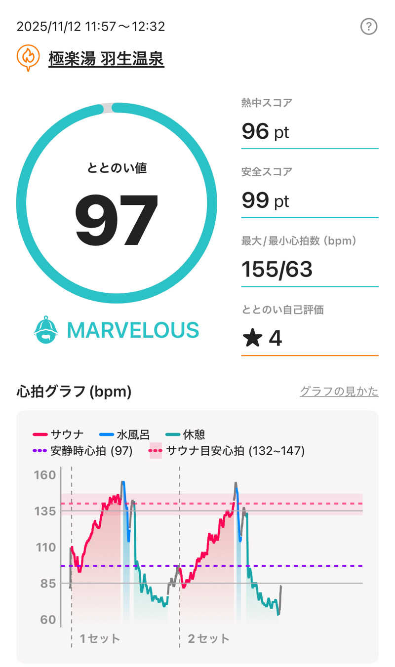 Youaresleepyさんの極楽湯 羽生温泉のサ活写真