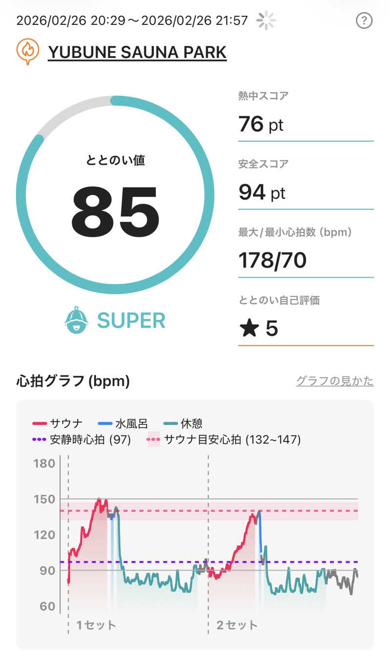 YouaresleepyさんのYUBUNE SAUNA PARK はにゅうの湯のサ活写真