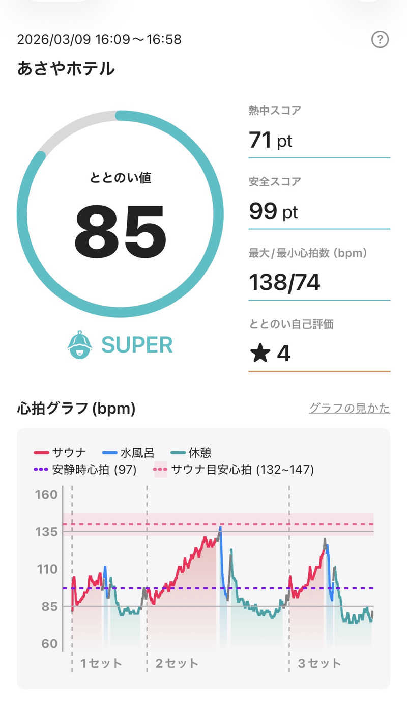 Youaresleepyさんのあさやホテルのサ活写真
