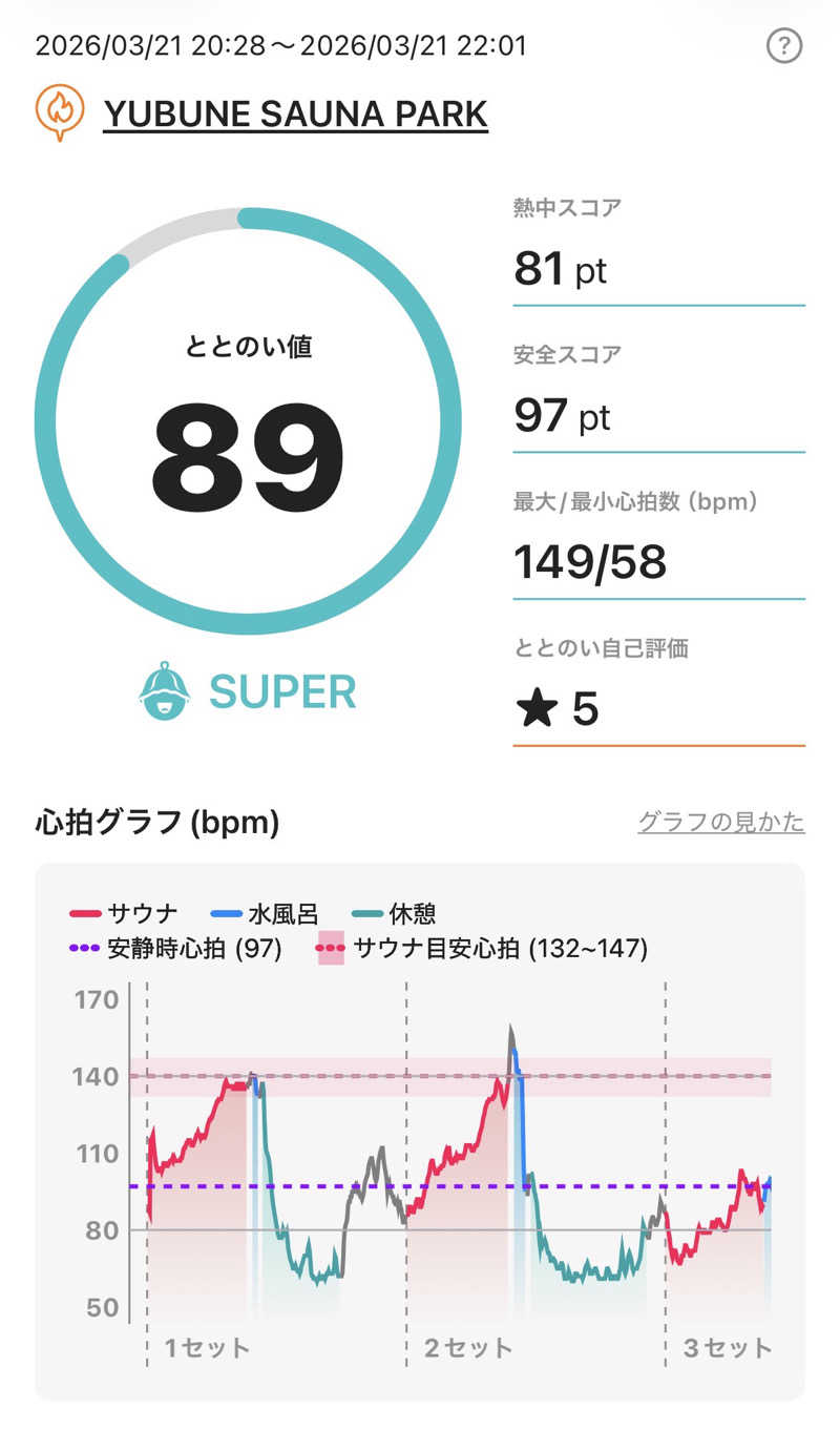 YouaresleepyさんのYUBUNE SAUNA PARK はにゅうの湯のサ活写真