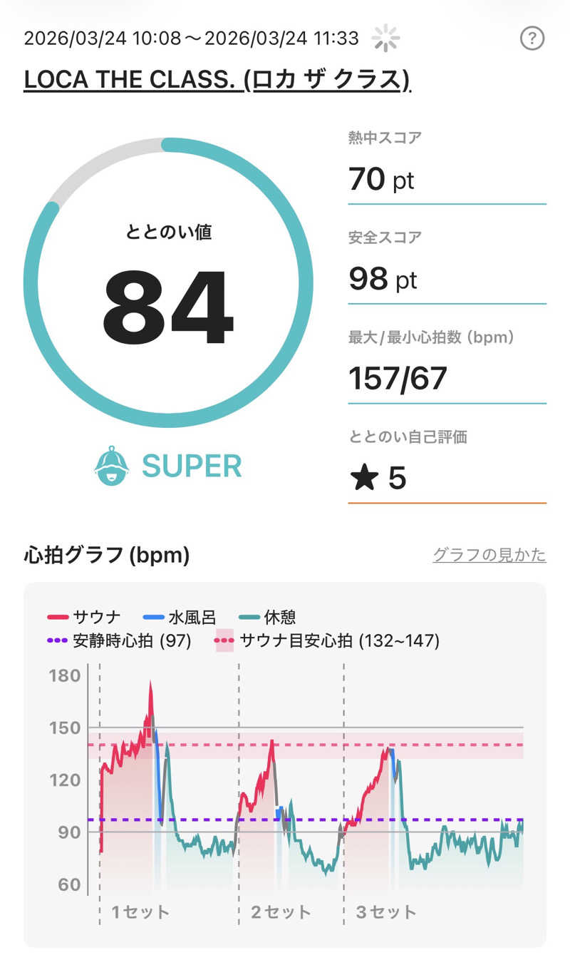 YouaresleepyさんのLOCA THE CLASS.別館のサ活写真