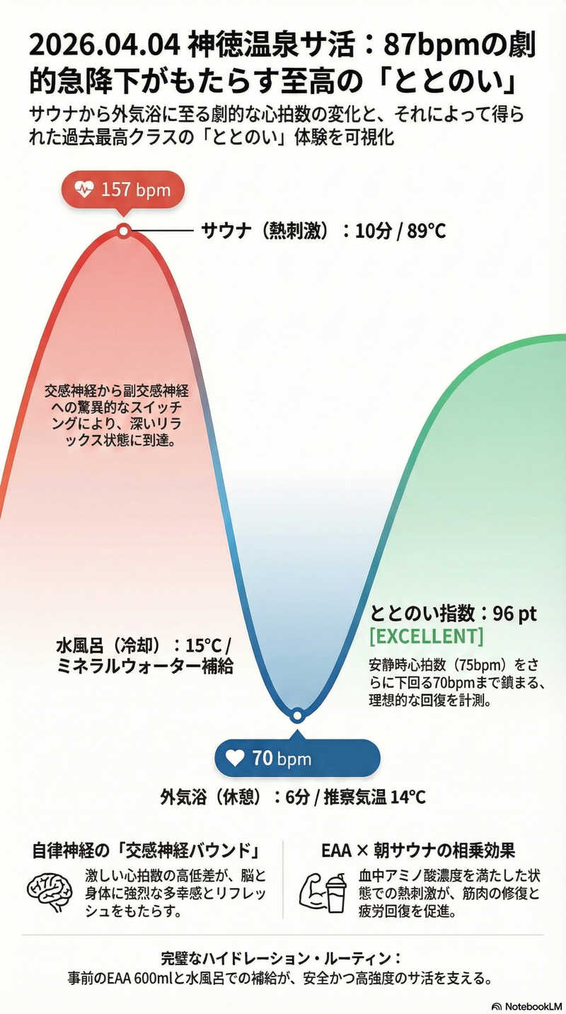 いろいろ若葉マークさんの神徳温泉のサ活写真