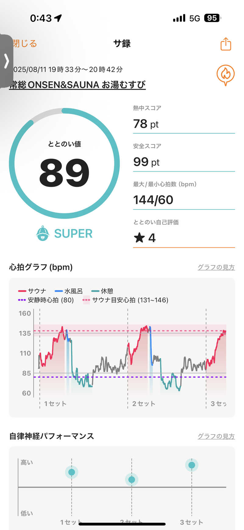 だーゆーさんの常総ONSEN&SAUNA お湯むすびのサ活写真