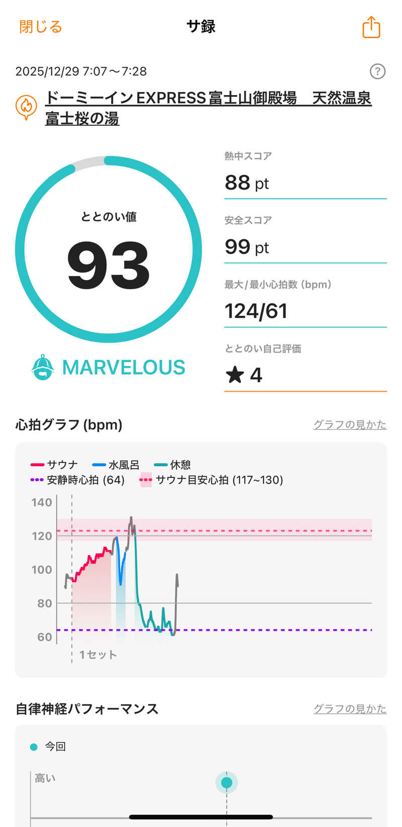 やおう。さんの天然温泉 富士桜の湯 ドーミーインEXPRESS富士山御殿場のサ活写真