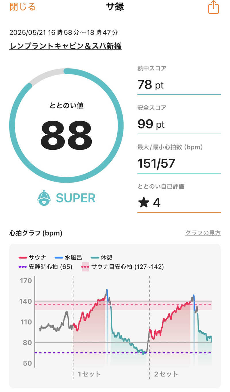おくまさんのライオンサウナ新橋 (レンブラントキャビン&スパ新橋内)のサ活写真