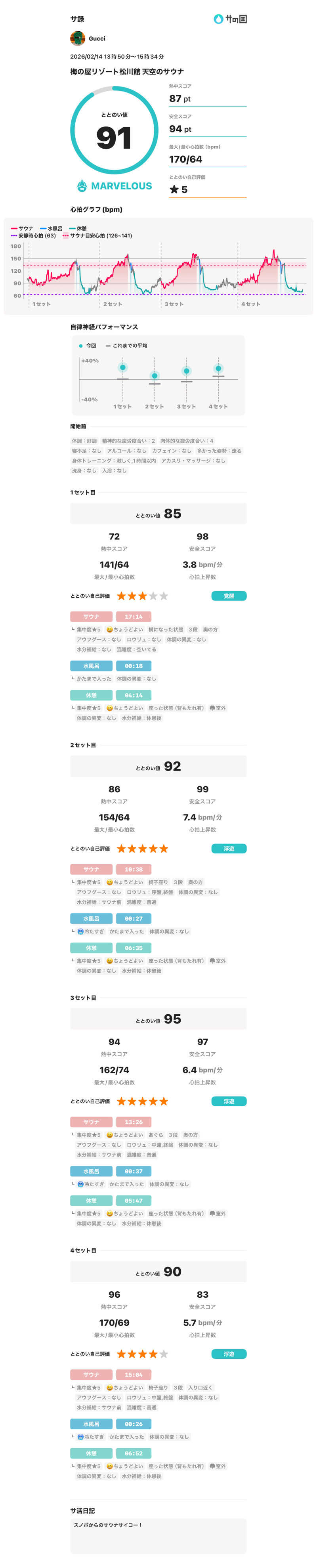 サウナ好きのヤマグチくんさんのThe TOJIBA 松川館のサ活写真