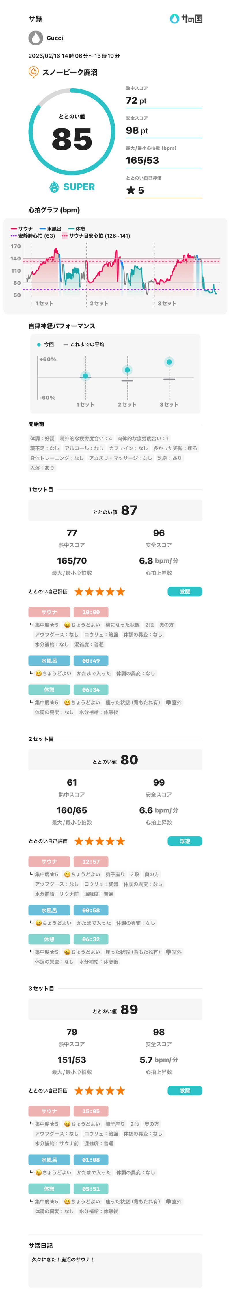 サウナ好きのヤマグチくんさんのスノーピーク鹿沼キャンプフィールド&スパのサ活写真