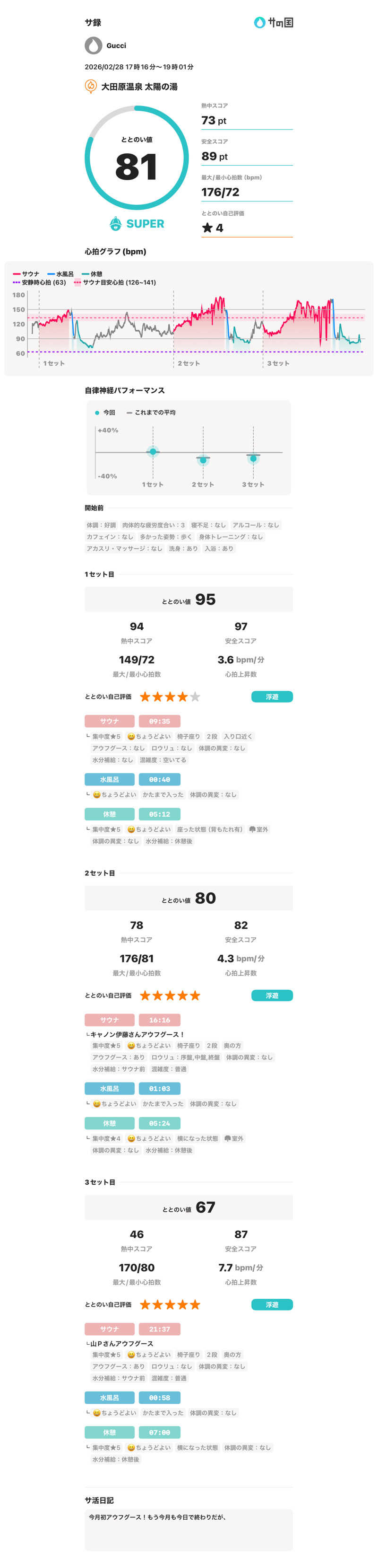 サウナ好きのヤマグチくんさんの大田原温泉 太陽の湯のサ活写真