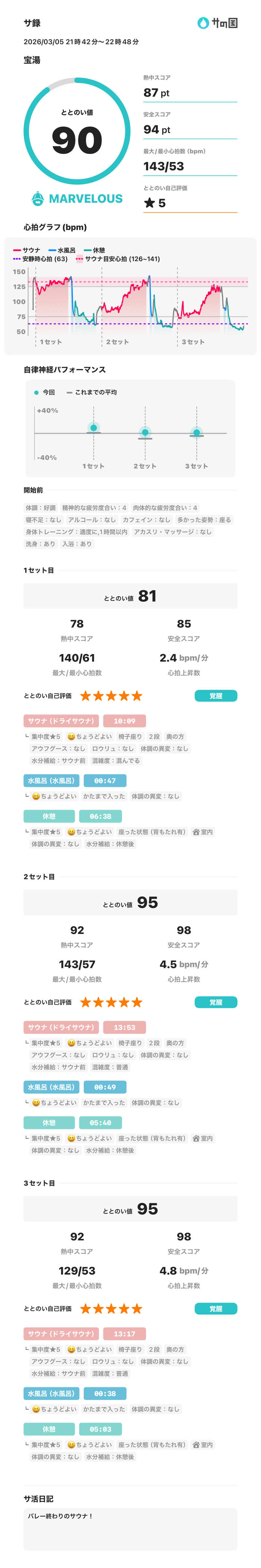 サウナ好きのヤマグチくんさんの宝湯のサ活写真