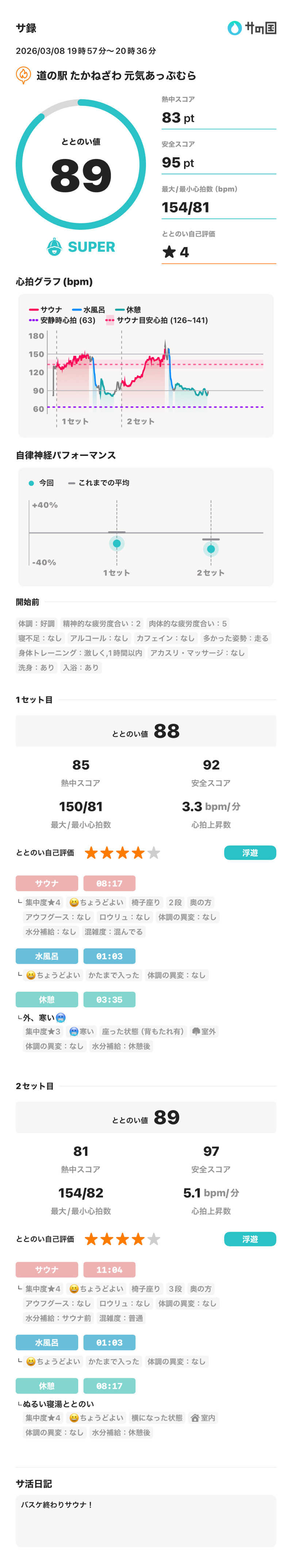 サウナ好きのヤマグチくんさんの道の駅たかねざわ 元気あっぷむらのサ活写真