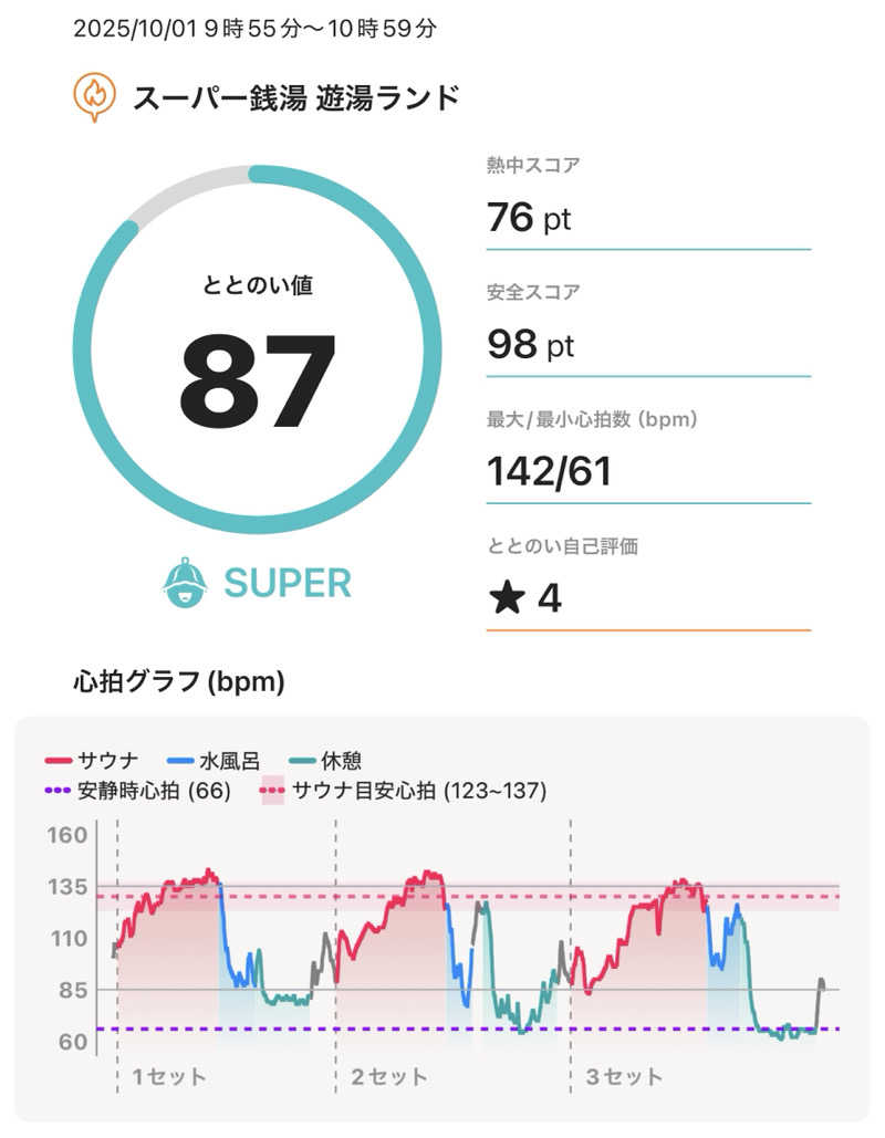 ひまわり🌻さんのスーパー銭湯遊湯ランドのサ活写真