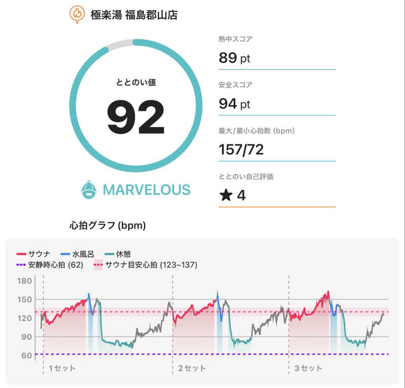 ひまわり🌻さんの極楽湯 福島郡山店のサ活写真