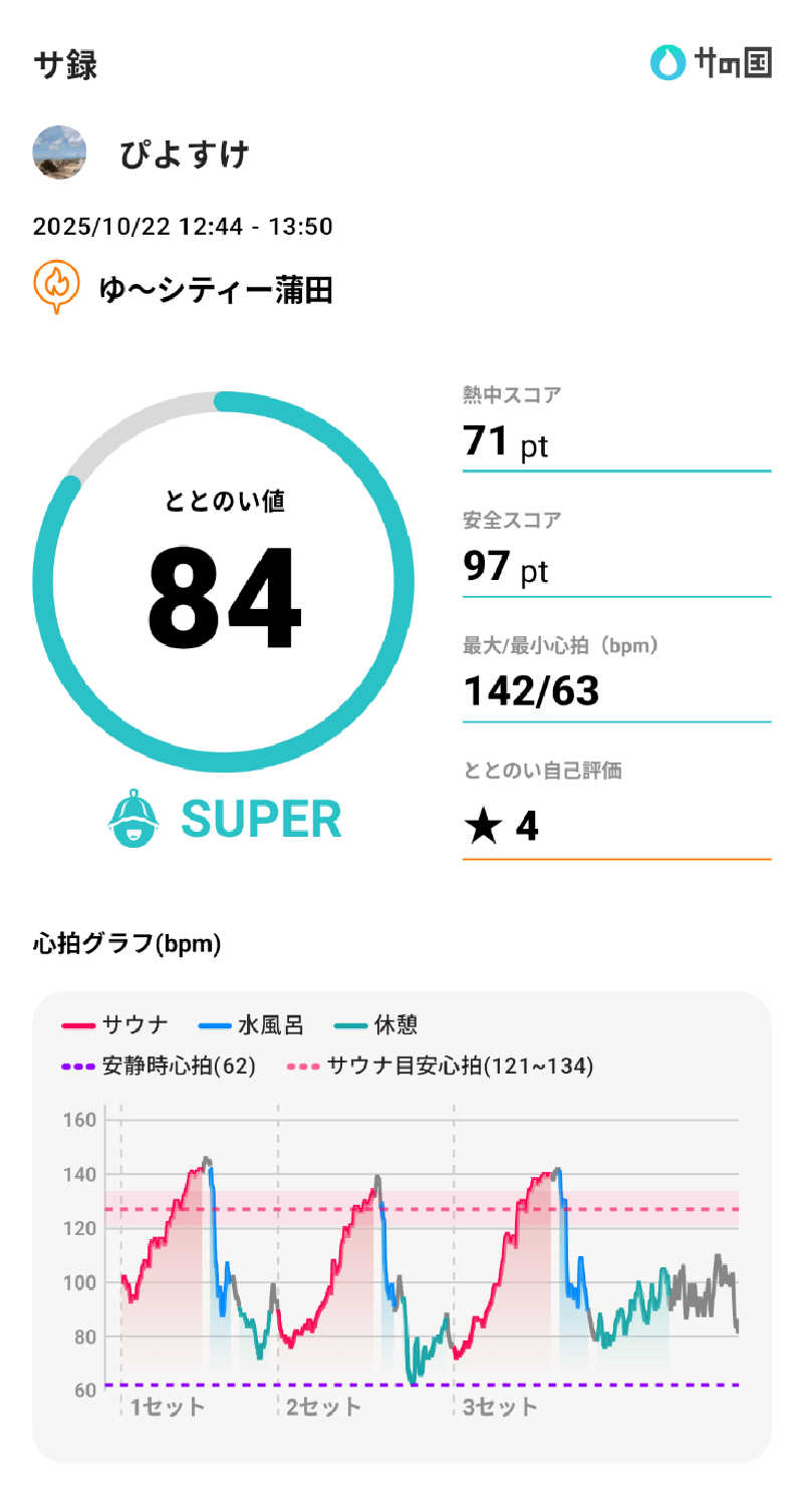 ぴよすけさんの黒湯の温泉 ゆ〜シティー蒲田のサ活写真
