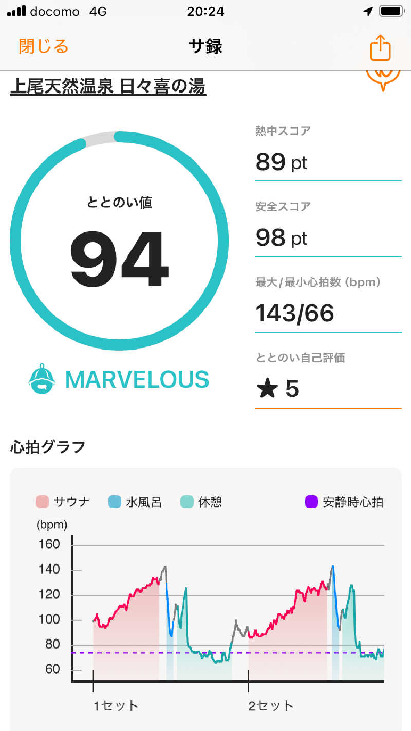 Maybeworkさんの上尾天然温泉 日々喜の湯のサ活写真