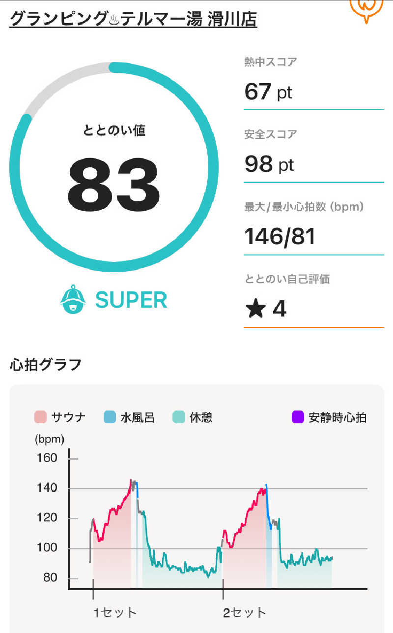 Maybeworkさんのグランピング&テルマー湯 東松山滑川店のサ活写真