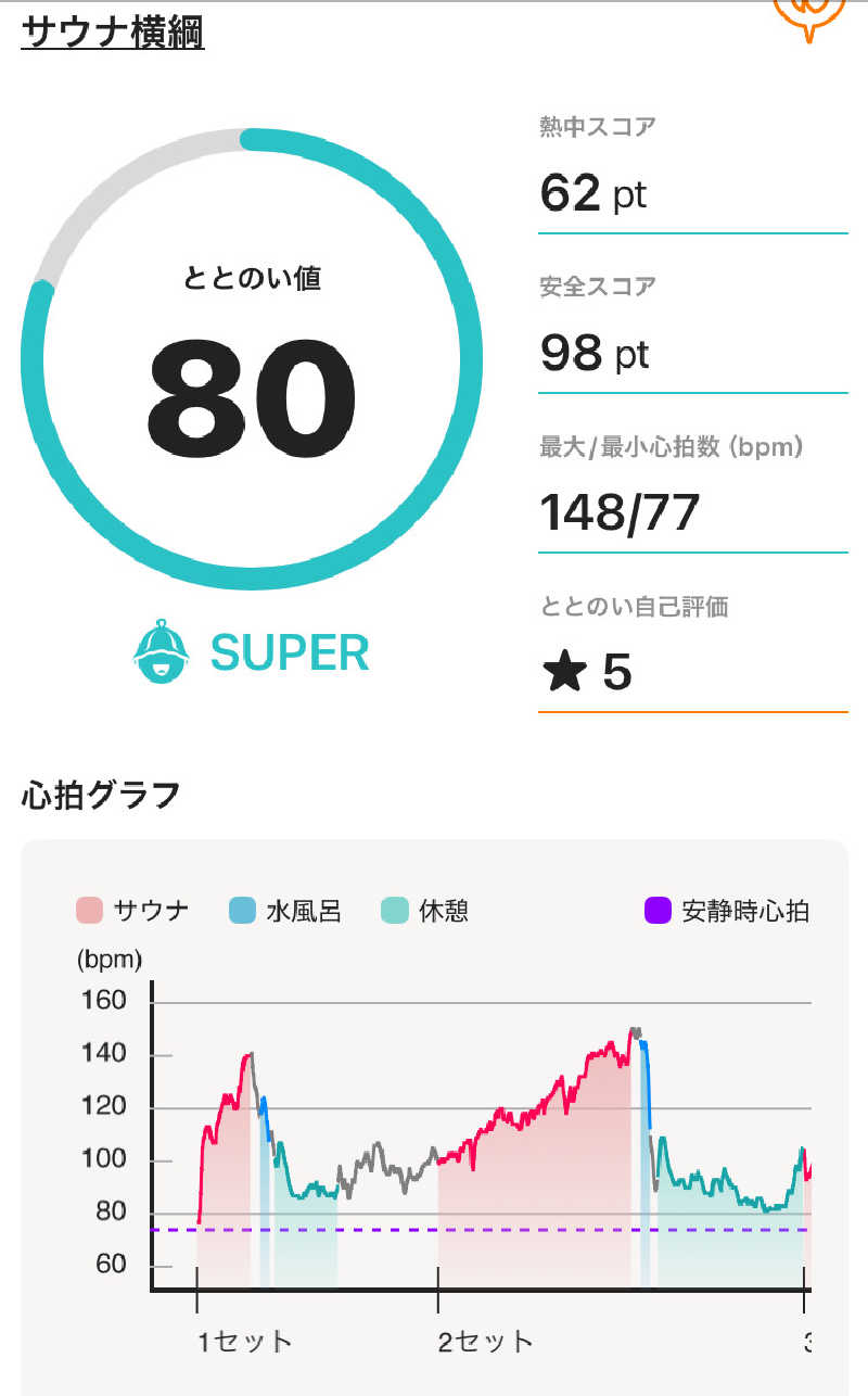 Maybeworkさんのサウナ横綱 本川越店のサ活写真
