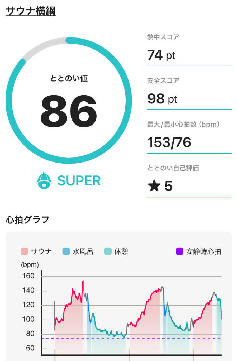 Maybeworkさんのサウナ横綱 本川越店のサ活写真