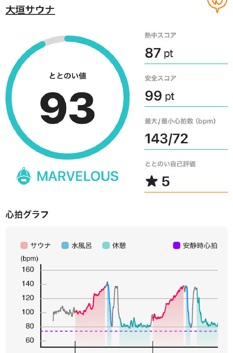 Maybeworkさんの大垣サウナのサ活写真