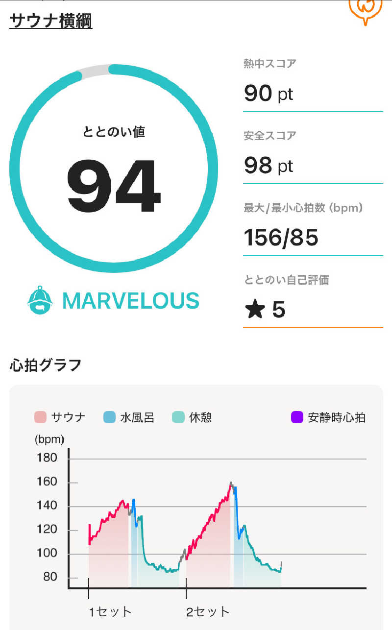 Maybeworkさんのサウナ横綱 本川越店のサ活写真