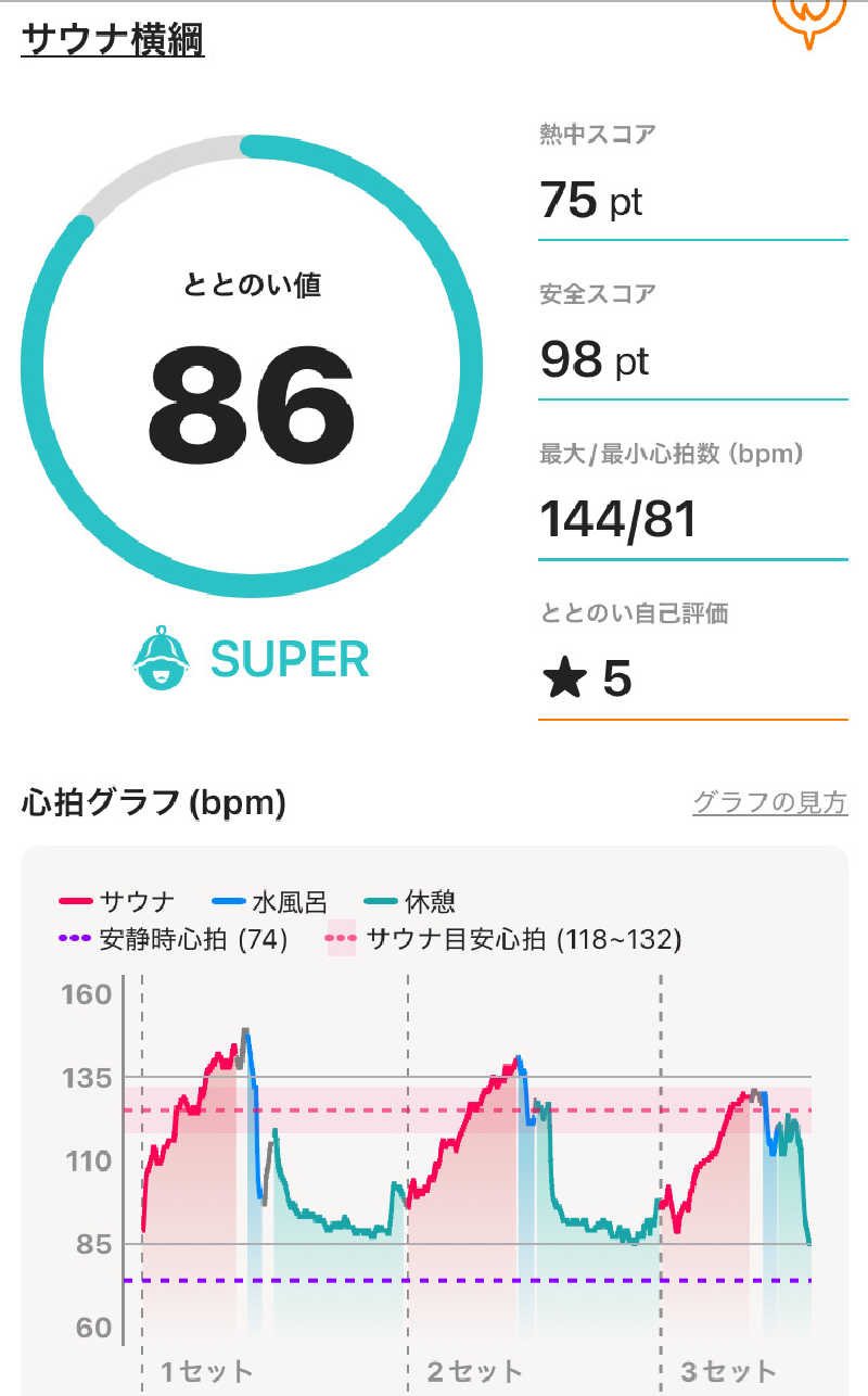 Maybeworkさんのサウナ横綱 本川越店のサ活写真