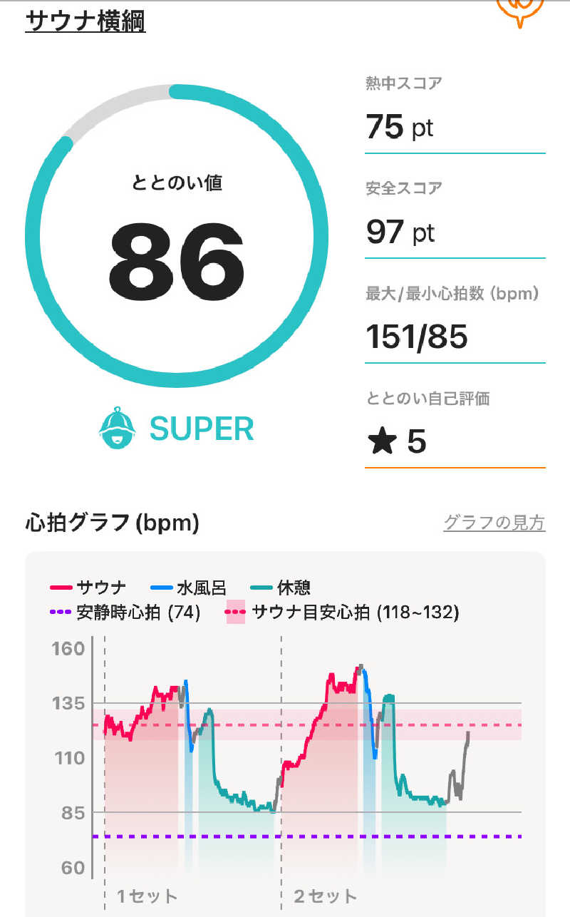 Maybeworkさんのサウナ横綱 本川越店のサ活写真