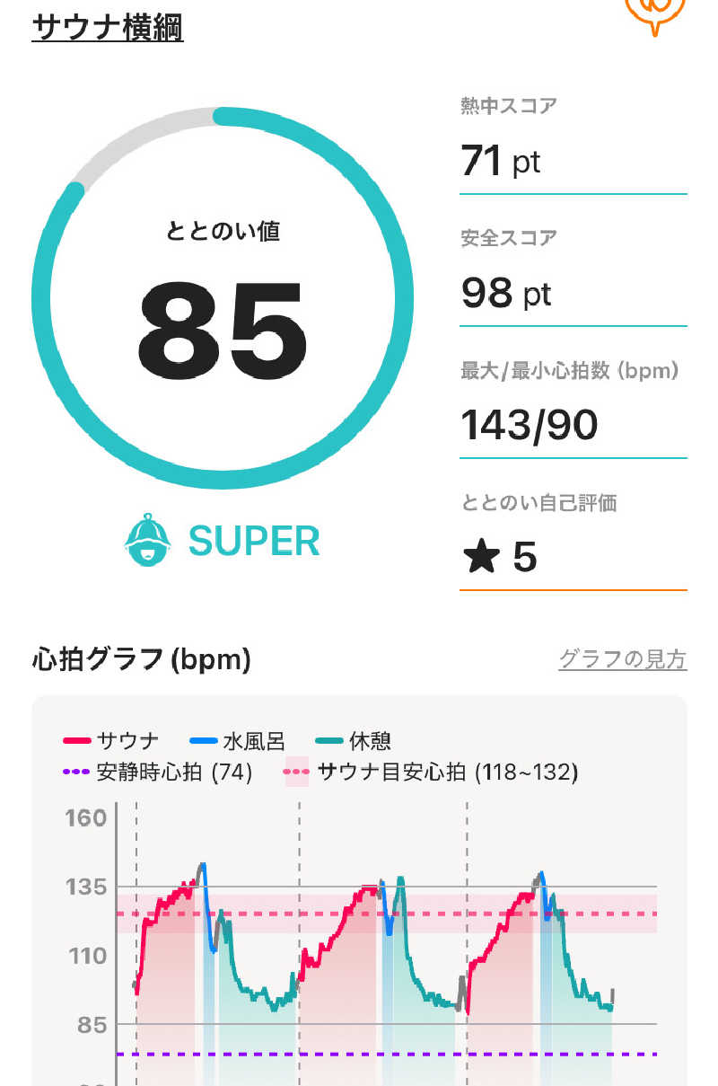 Maybeworkさんのサウナ横綱 本川越店のサ活写真