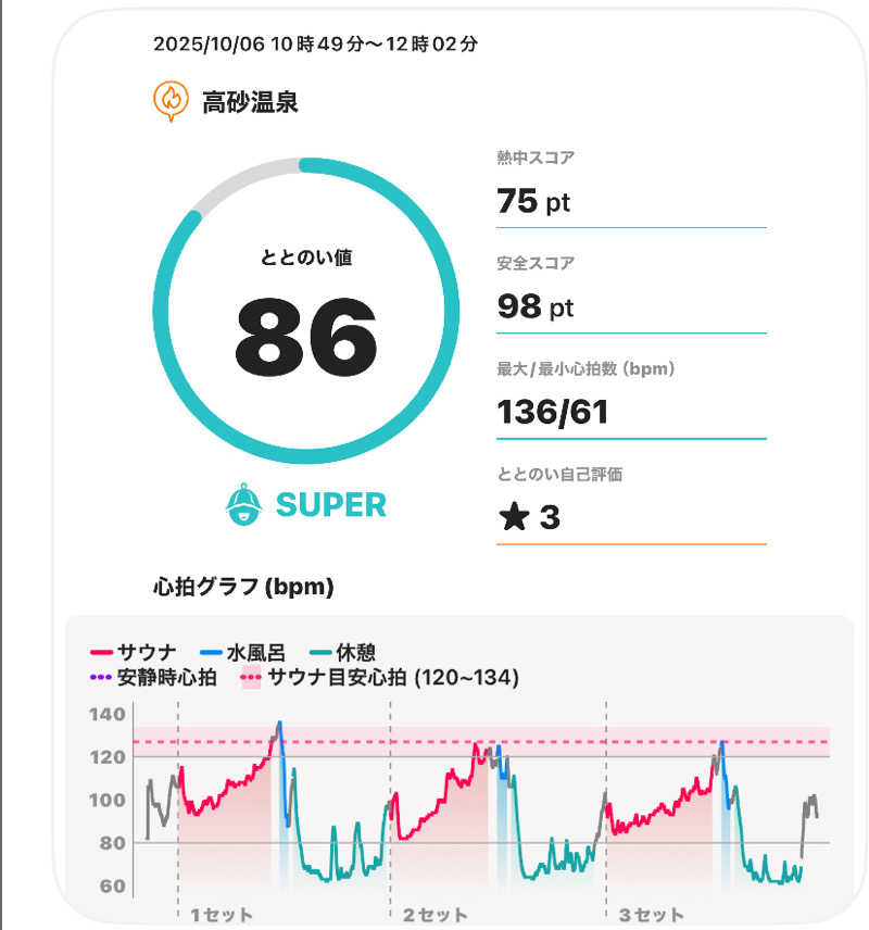 まさウナさんの高砂温泉のサ活写真