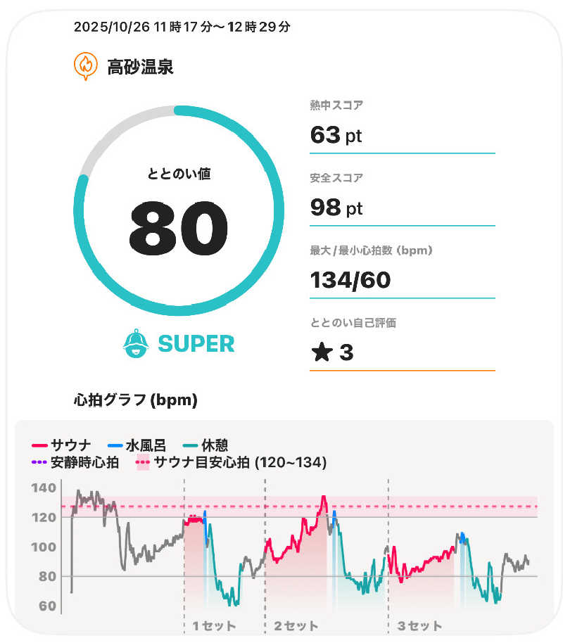 まさウナさんの高砂温泉のサ活写真