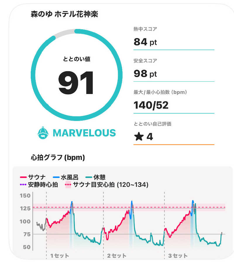 まさウナさんの森のゆ ホテル 花神楽のサ活写真