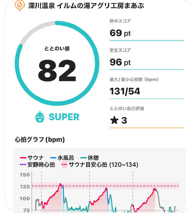 まさウナさんのアグリ工房まあぶのサ活写真