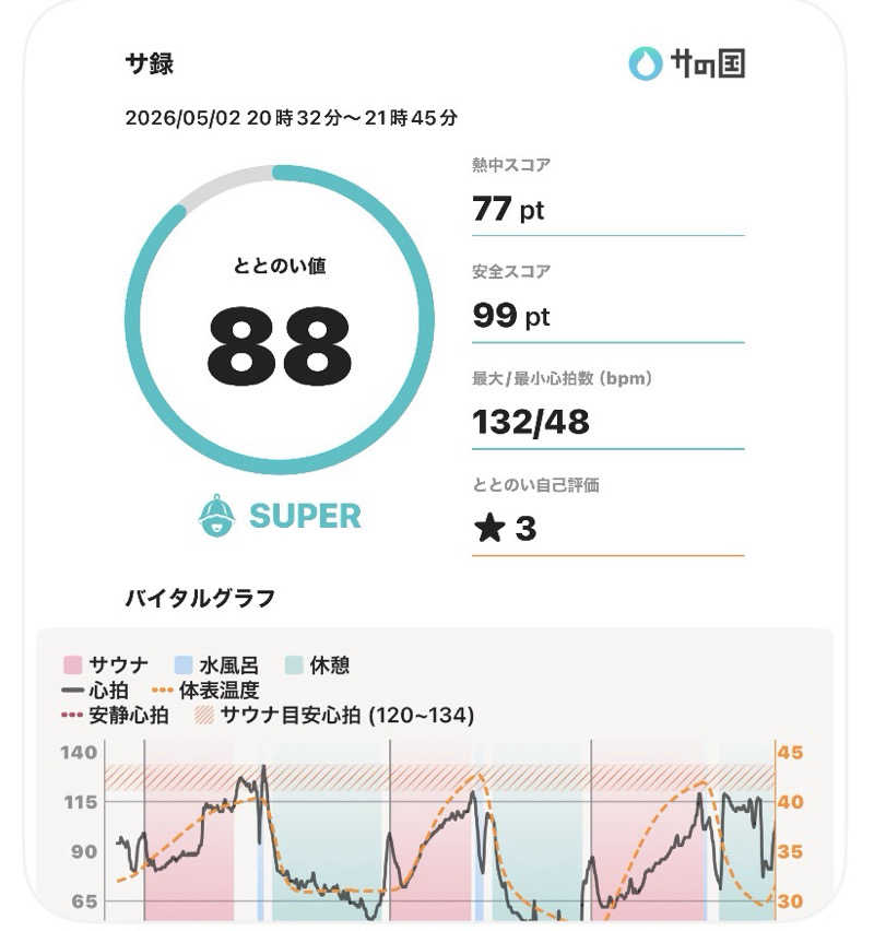 蒸されリセットさんのキトウシの森きとろんのサ活写真