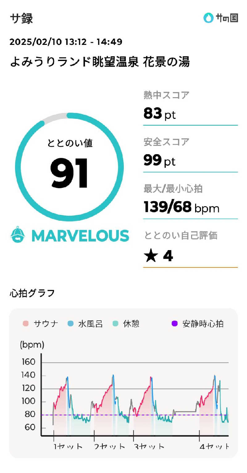 mahi-mahi🐳さんのよみうりランド眺望温泉 花景の湯のサ活写真