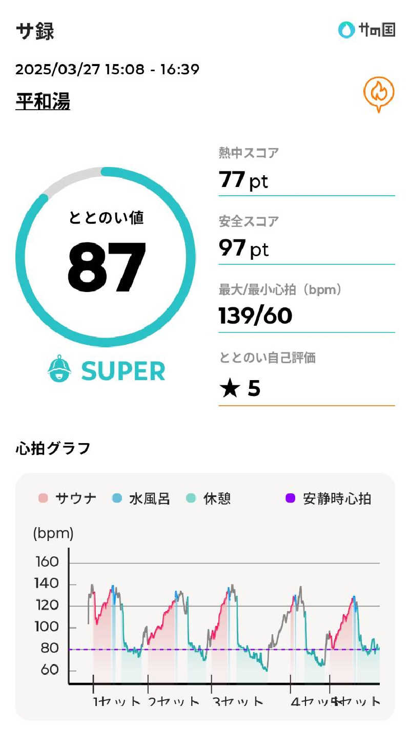 mahi-mahi🐳さんの平和湯のサ活写真