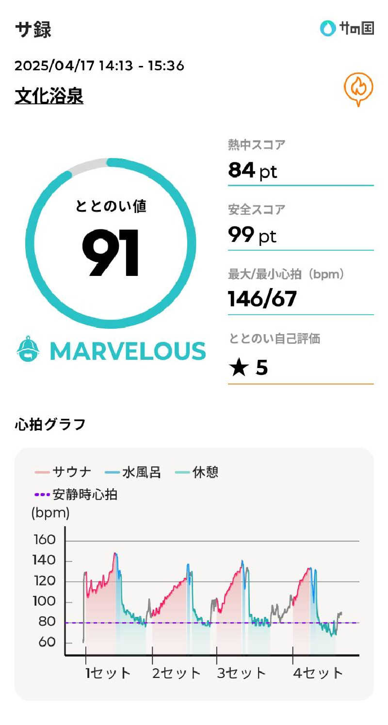 mahi-mahi🐳さんの文化浴泉のサ活写真