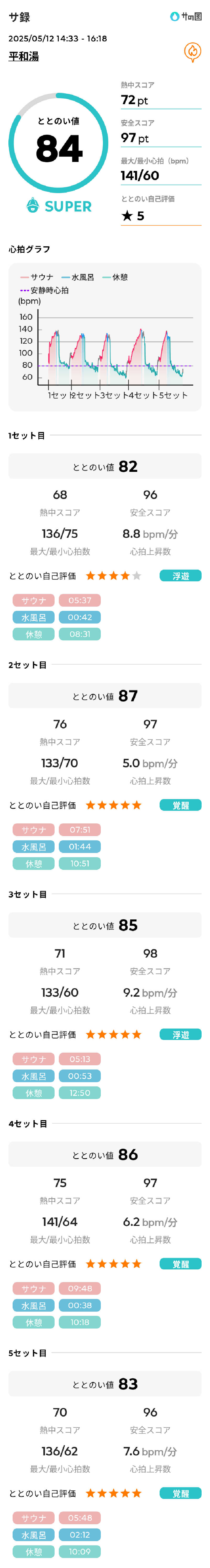 mahi-mahi🐳さんの平和湯のサ活写真