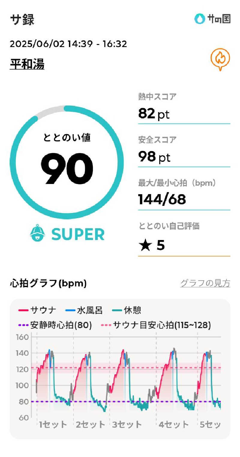 mahi-mahi🐳さんの平和湯のサ活写真