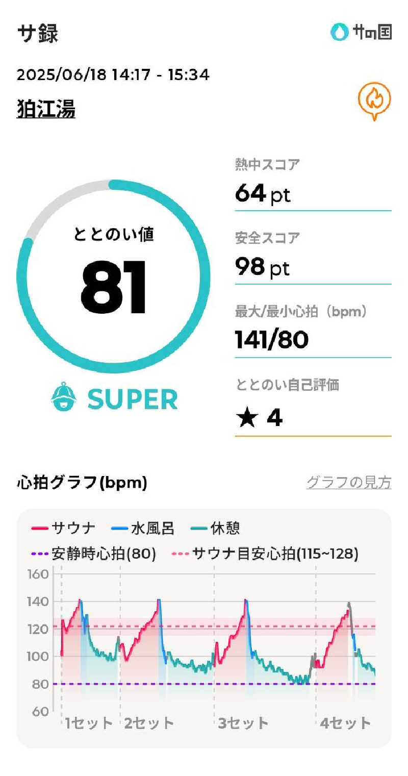 mahi-mahi🐳さんの狛江湯のサ活写真