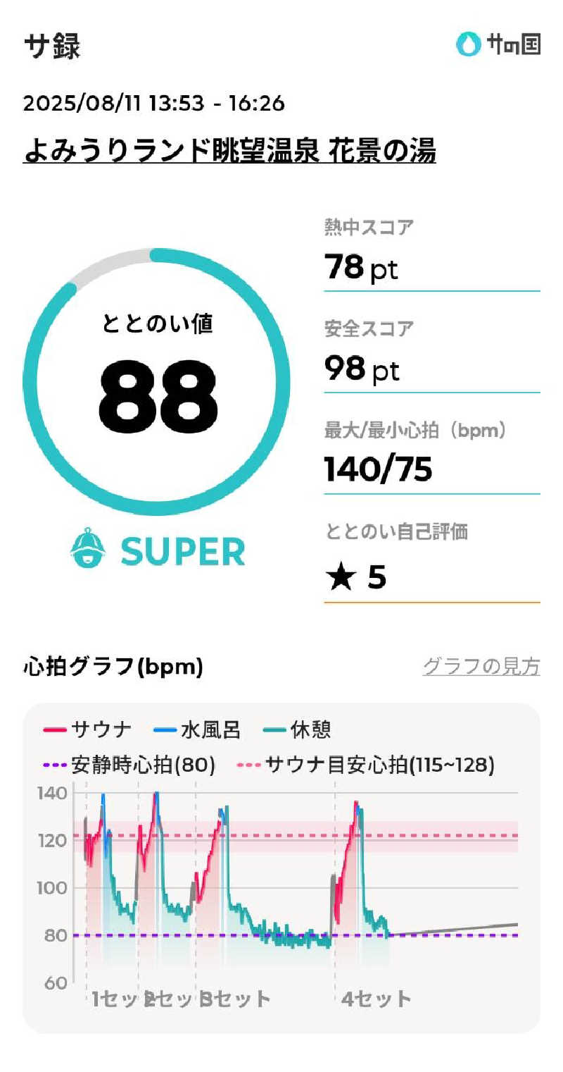 mahi-mahi🐳さんのよみうりランド眺望温泉 花景の湯のサ活写真