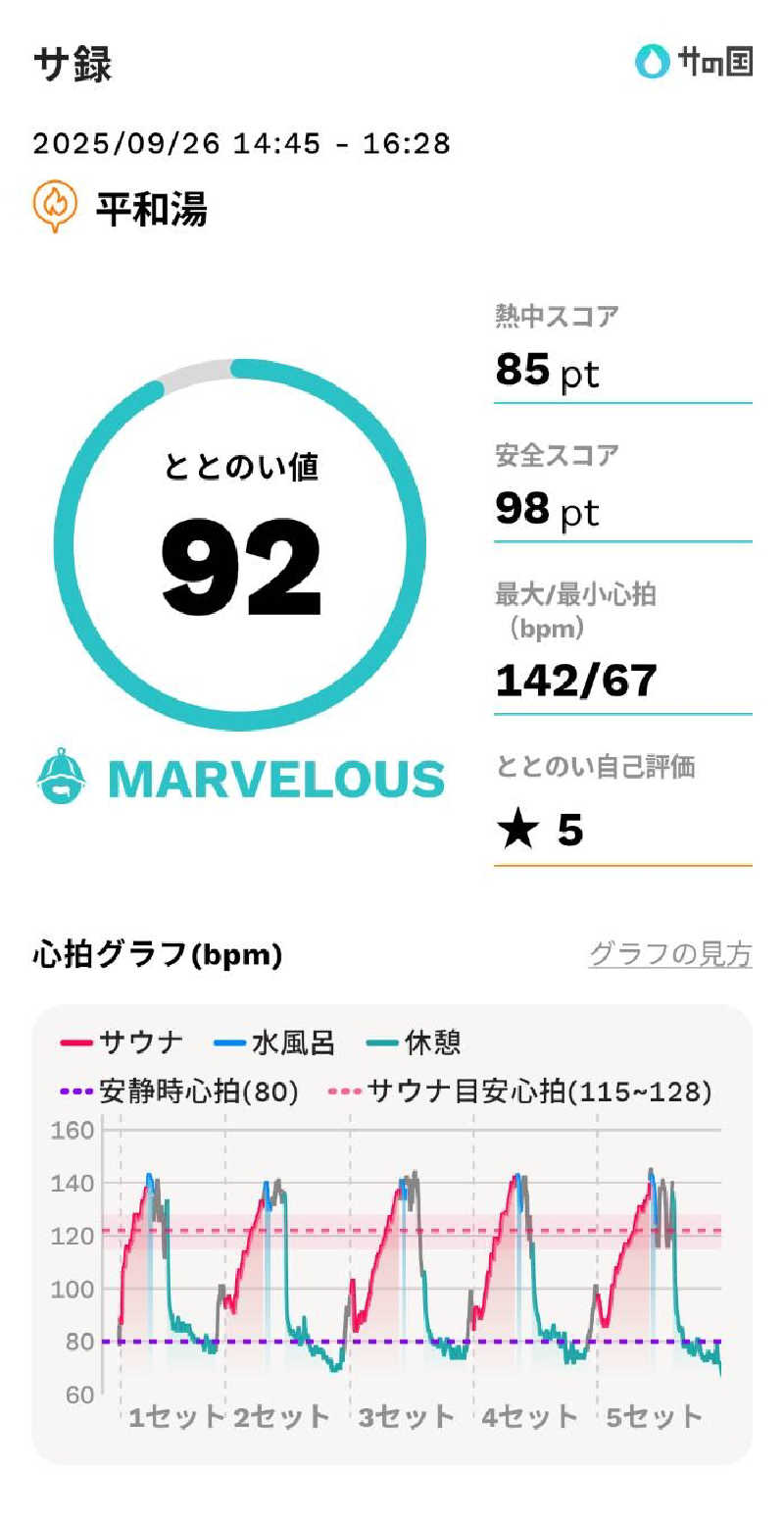 mahi-mahi🐳さんの平和湯のサ活写真