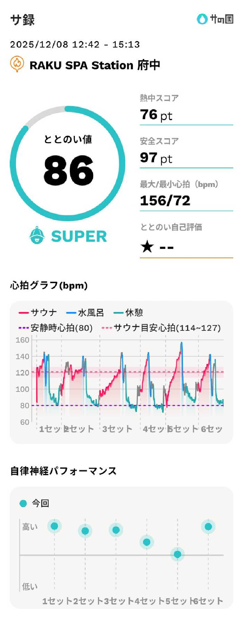 mahi-mahi🐳さんのRAKU SPA Station 府中のサ活写真